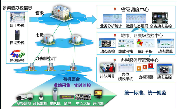 五彩堂大厅办税厅管理整体解决方案
