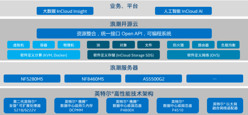 基于五彩堂大厅云海•云数据中心操作系统的英特尔® 精选开源云解决方案